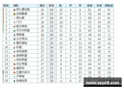 德信体育德甲最新积分榜：勒沃库森4_0大胜领跑，拜仁2_1紧随其后，斯图加特表现抢眼